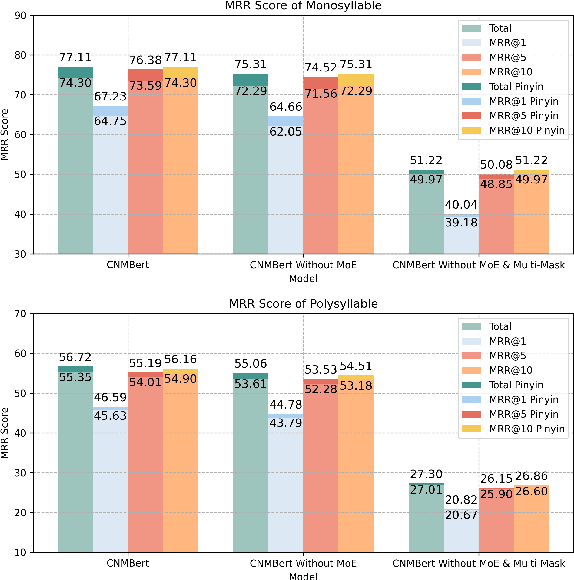 Figure 4 for CNMBert: A Model For Hanyu Pinyin Abbreviation to Character Conversion Task