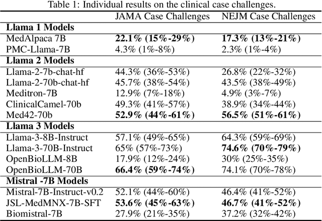 Figure 1 for Biomedical Large Languages Models Seem not to be Superior to Generalist Models on Unseen Medical Data