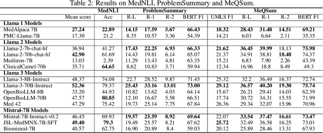 Figure 3 for Biomedical Large Languages Models Seem not to be Superior to Generalist Models on Unseen Medical Data