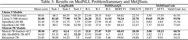 Figure 4 for Biomedical Large Languages Models Seem not to be Superior to Generalist Models on Unseen Medical Data