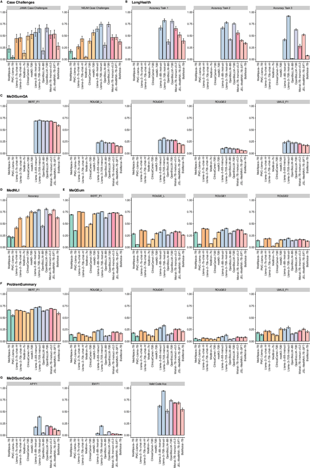 Figure 2 for Biomedical Large Languages Models Seem not to be Superior to Generalist Models on Unseen Medical Data