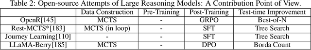 Figure 4 for Towards Large Reasoning Models: A Survey on Scaling LLM Reasoning Capabilities