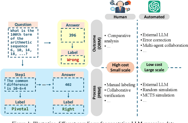 Figure 1 for Towards Large Reasoning Models: A Survey on Scaling LLM Reasoning Capabilities