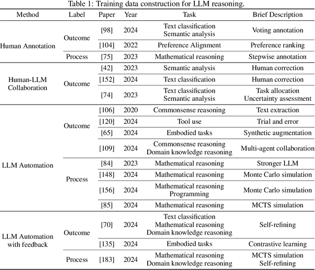 Figure 2 for Towards Large Reasoning Models: A Survey on Scaling LLM Reasoning Capabilities