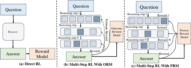 Figure 3 for Towards Large Reasoning Models: A Survey on Scaling LLM Reasoning Capabilities