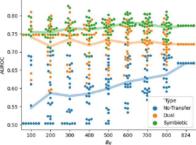 Figure 2 for Symbiotic Message Passing Model for Transfer Learning between Anti-Fungal and Anti-Bacterial Domains