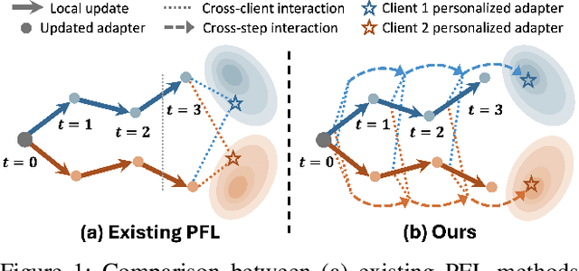 Figure 1 for Look Back for More: Harnessing Historical Sequential Updates for Personalized Federated Adapter Tuning