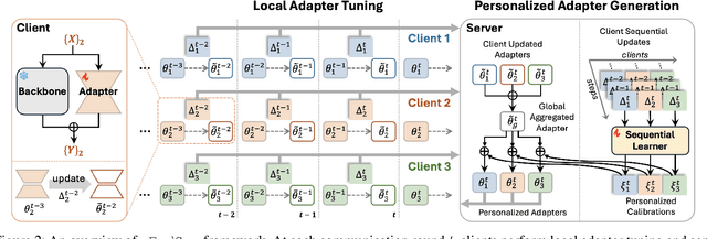 Figure 3 for Look Back for More: Harnessing Historical Sequential Updates for Personalized Federated Adapter Tuning