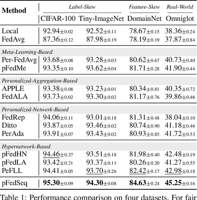 Figure 2 for Look Back for More: Harnessing Historical Sequential Updates for Personalized Federated Adapter Tuning