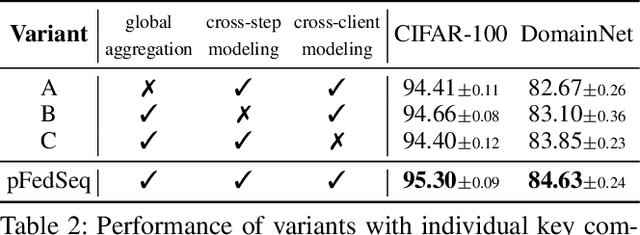 Figure 4 for Look Back for More: Harnessing Historical Sequential Updates for Personalized Federated Adapter Tuning