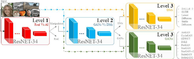 Figure 3 for Level Up the Deepfake Detection: a Method to Effectively Discriminate Images Generated by GAN Architectures and Diffusion Models