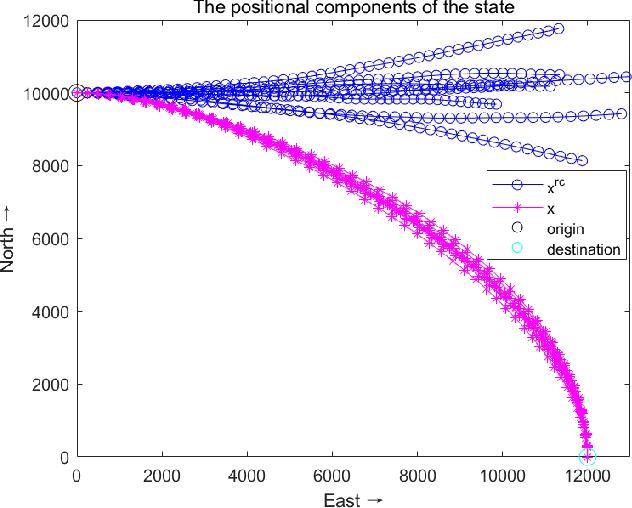 Figure 3 for Destination-Constrained Linear Dynamical System Modeling in Set-Valued Frameworks