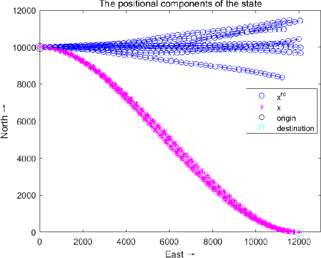 Figure 4 for Destination-Constrained Linear Dynamical System Modeling in Set-Valued Frameworks