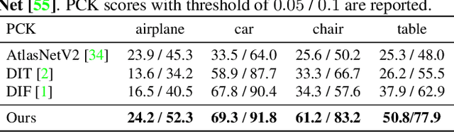 Figure 4 for Semantic-Aware Implicit Template Learning via Part Deformation Consistency