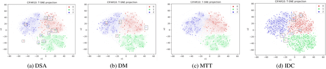 Figure 3 for A Comprehensive Study on Dataset Distillation: Performance, Privacy, Robustness and Fairness