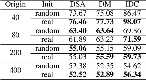 Figure 2 for A Comprehensive Study on Dataset Distillation: Performance, Privacy, Robustness and Fairness