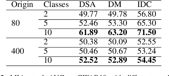 Figure 4 for A Comprehensive Study on Dataset Distillation: Performance, Privacy, Robustness and Fairness