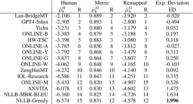 Figure 2 for A Measure of the System Dependence of Automated Metrics