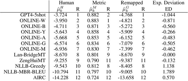 Figure 3 for A Measure of the System Dependence of Automated Metrics