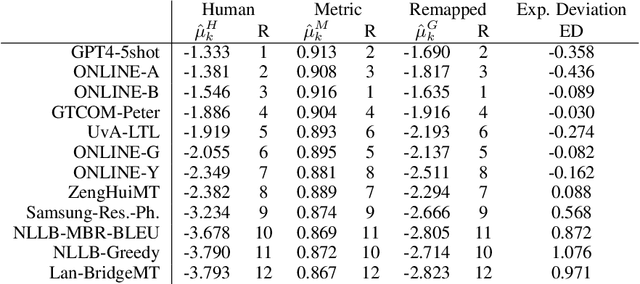 Figure 4 for A Measure of the System Dependence of Automated Metrics