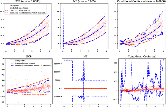 Figure 2 for Neural Conditional Probability for Inference