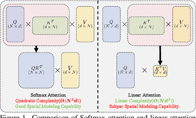 Figure 1 for Breaking the Low-Rank Dilemma of Linear Attention