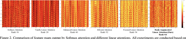 Figure 3 for Breaking the Low-Rank Dilemma of Linear Attention