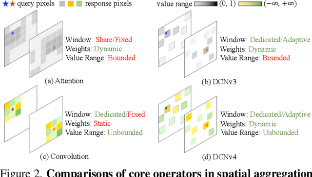 Figure 4 for Efficient Deformable ConvNets: Rethinking Dynamic and Sparse Operator for Vision Applications