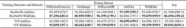 Figure 4 for WildFake: A Large-scale Challenging Dataset for AI-Generated Images Detection