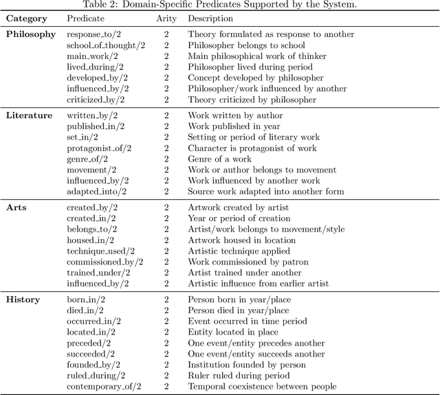 Figure 4 for GOFAI meets Generative AI: Development of Expert Systems by means of Large Language Models
