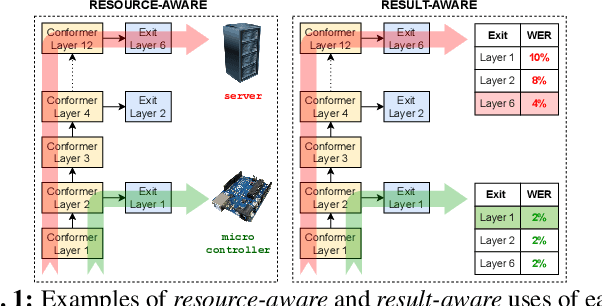 Figure 1 for Training dynamic models using early exits for automatic speech recognition on resource-constrained devices