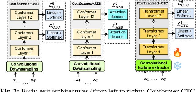 Figure 3 for Training dynamic models using early exits for automatic speech recognition on resource-constrained devices