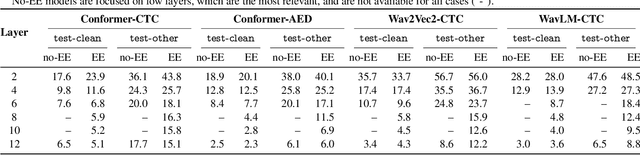 Figure 4 for Training dynamic models using early exits for automatic speech recognition on resource-constrained devices