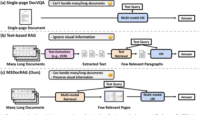 Figure 1 for M3DocRAG: Multi-modal Retrieval is What You Need for Multi-page Multi-document Understanding