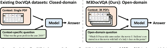 Figure 3 for M3DocRAG: Multi-modal Retrieval is What You Need for Multi-page Multi-document Understanding