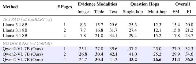 Figure 2 for M3DocRAG: Multi-modal Retrieval is What You Need for Multi-page Multi-document Understanding