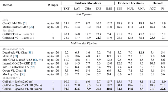 Figure 4 for M3DocRAG: Multi-modal Retrieval is What You Need for Multi-page Multi-document Understanding