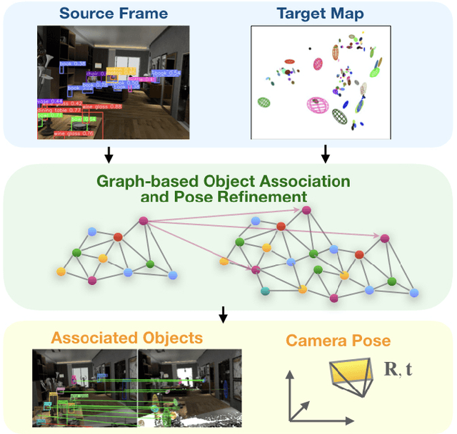 Figure 1 for GOReloc: Graph-based Object-Level Relocalization for Visual SLAM