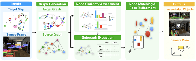 Figure 2 for GOReloc: Graph-based Object-Level Relocalization for Visual SLAM