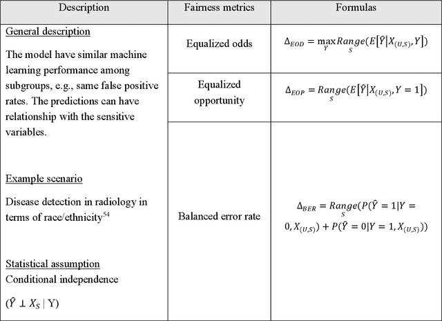 Figure 1 for Fairness-Aware Interpretable Modeling (FAIM) for Trustworthy Machine Learning in Healthcare