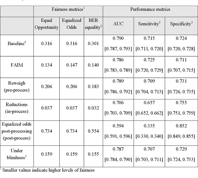 Figure 3 for Fairness-Aware Interpretable Modeling (FAIM) for Trustworthy Machine Learning in Healthcare