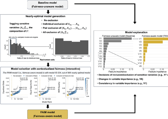 Figure 2 for Fairness-Aware Interpretable Modeling (FAIM) for Trustworthy Machine Learning in Healthcare