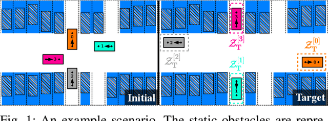 Figure 1 for Reinforcement Learning and Distributed Model Predictive Control for Conflict Resolution in Highly Constrained Spaces