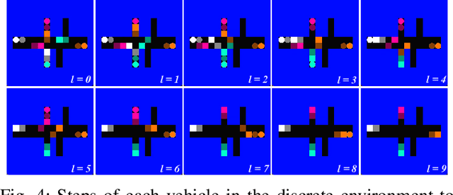 Figure 4 for Reinforcement Learning and Distributed Model Predictive Control for Conflict Resolution in Highly Constrained Spaces