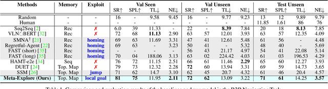 Figure 2 for Meta-Explore: Exploratory Hierarchical Vision-and-Language Navigation Using Scene Object Spectrum Grounding