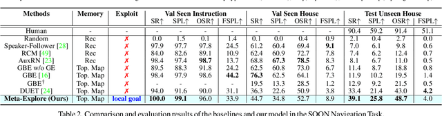 Figure 4 for Meta-Explore: Exploratory Hierarchical Vision-and-Language Navigation Using Scene Object Spectrum Grounding