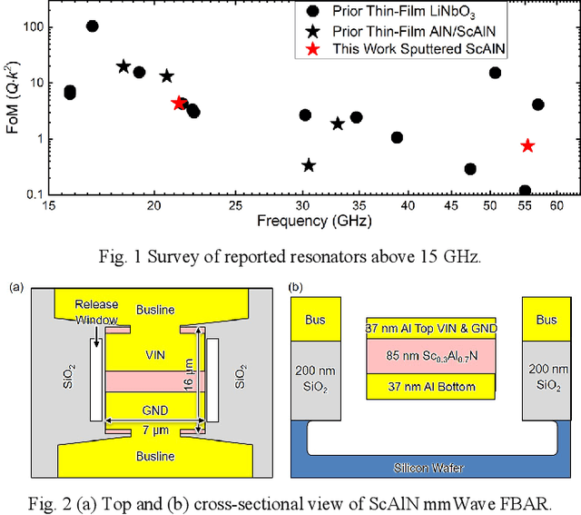 Figure 1 for Millimeter Wave Thin-Film Bulk Acoustic Resonator in Sputtered Scandium Aluminum Nitride