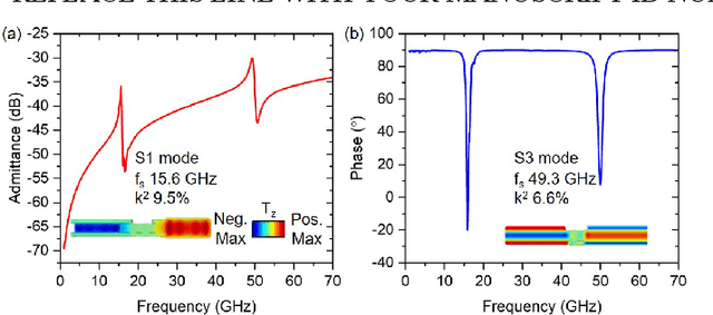 Figure 2 for Millimeter Wave Thin-Film Bulk Acoustic Resonator in Sputtered Scandium Aluminum Nitride