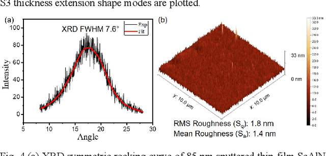 Figure 3 for Millimeter Wave Thin-Film Bulk Acoustic Resonator in Sputtered Scandium Aluminum Nitride