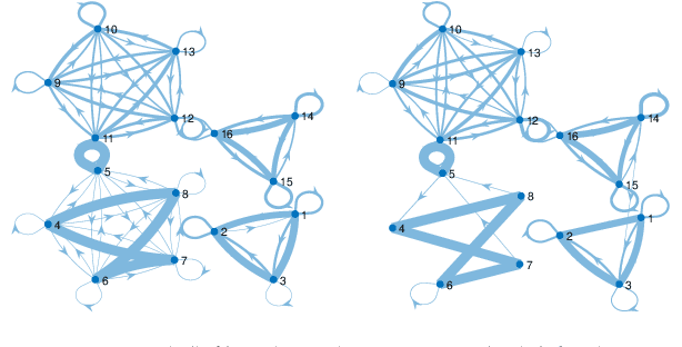 Figure 2 for Graphs in State-Space Models for Granger Causality in Climate Science